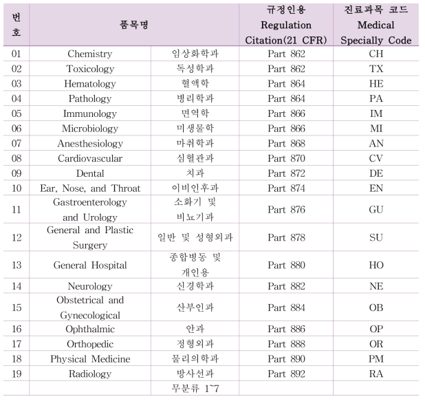 FDA 진료과목 코드 분류