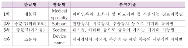 미국 의료기기 품목 분류 기준