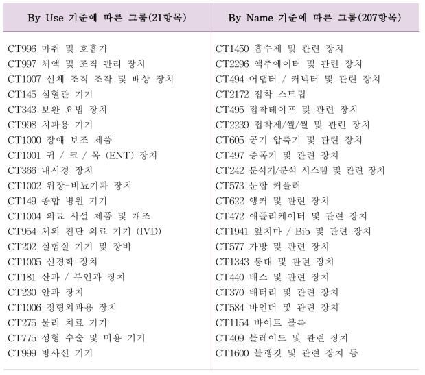 GMDN 의료기기 품목 분류