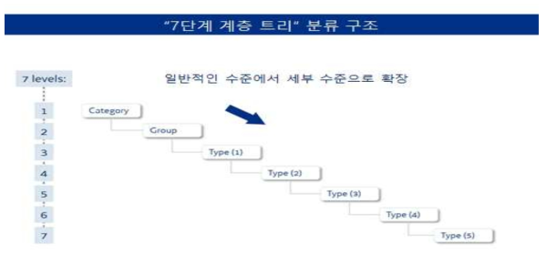 CND 의료기기 분류 구조