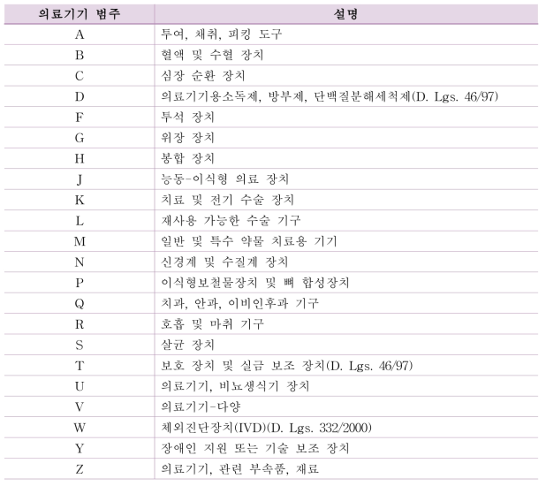 CND 의료기기 품목 분류