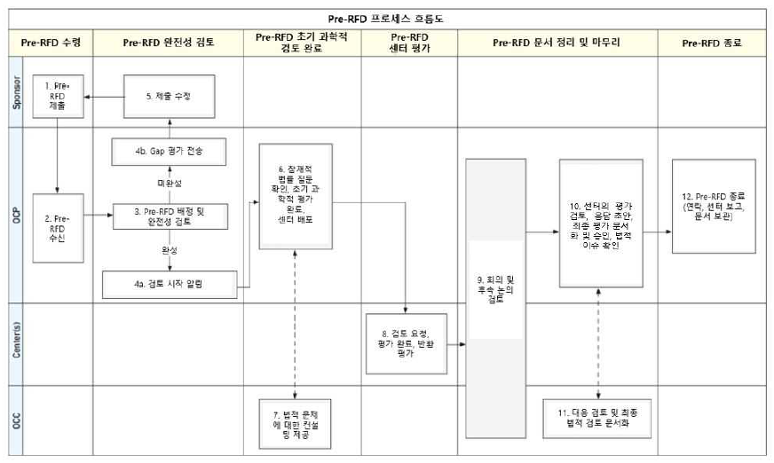 Pre-RFD 프로세스 흐름도