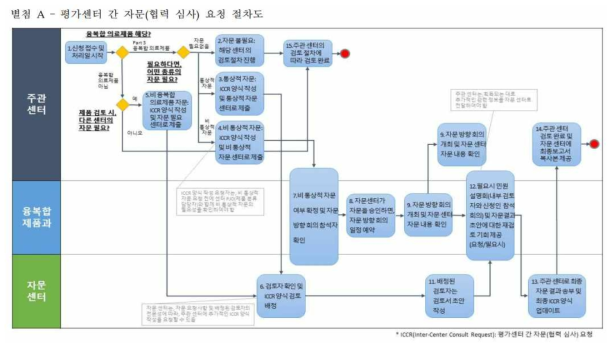 평가센터 간 자문(협력 심사) 요청 절차도