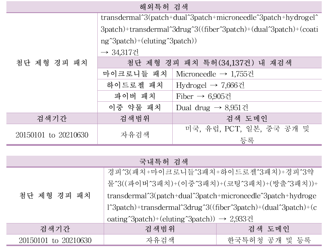 국내외 융복합 의료제품 특허 현황(경피 패치)