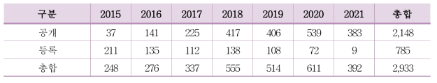 국내 경피 패치 관련 특허 현황