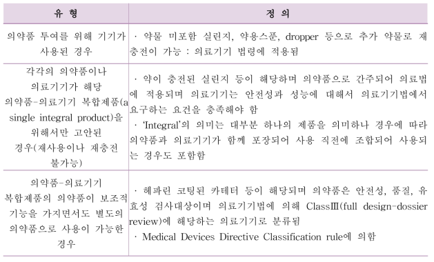 유럽연합 및 영국의 의약품-의료기기 제품 유형