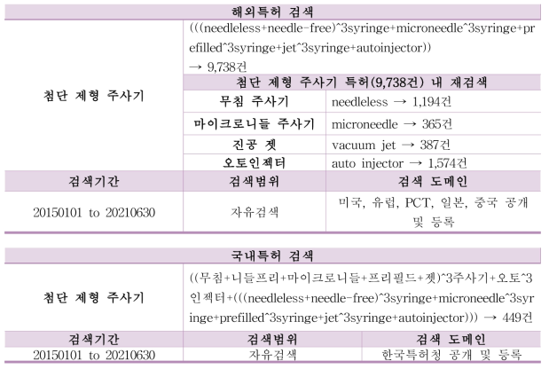 국내외 프리필드시린지 및 인젝터 특허 현황