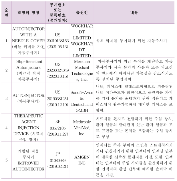 해외 프리필드시린지 및 인젝터 관련 특허 사례