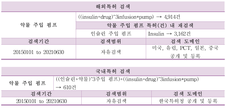 국내외 약물 주입 펌프 관련 특허 현황