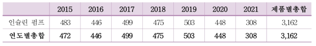 해외 약물 주입 펌프 관련 특허 현황