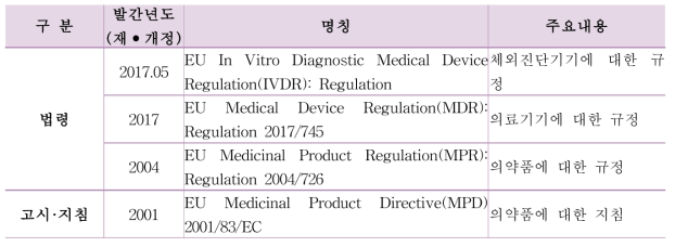 융복합 의료제품 관련 법령 및 지침