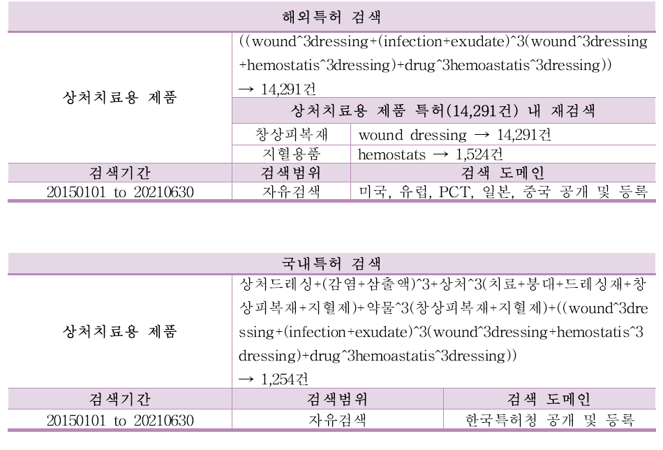 국내외 상처치료용 제품 관련 특허 현황