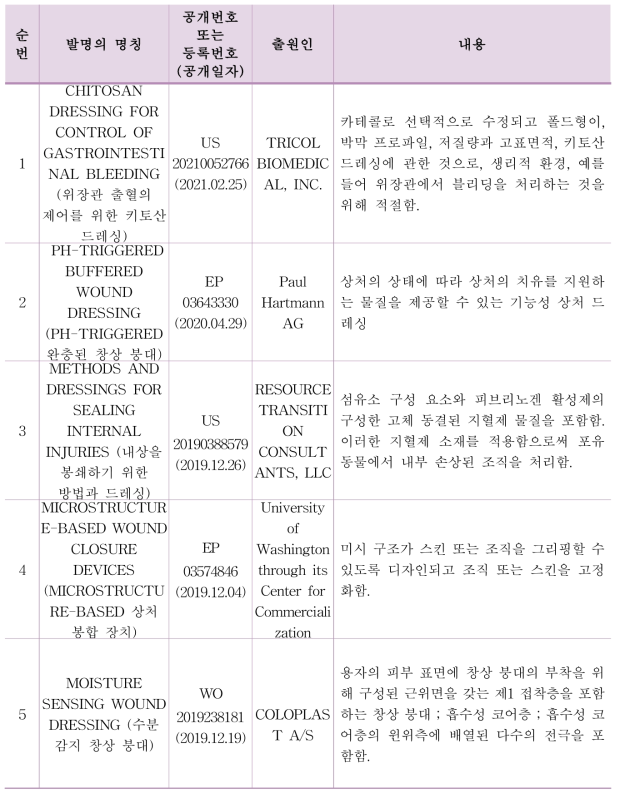 해외 상처치료용 제품 관련 특허 사례