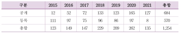 국내 상처치료용 제품 관련 특허 현황