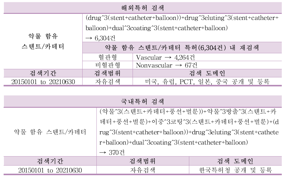 국내외 약물 방출형 스텐트/카테터 관련 특허 현황