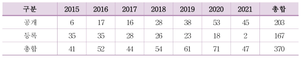 국내 약물 방출 스텐트/카테터 관련 특허 현황