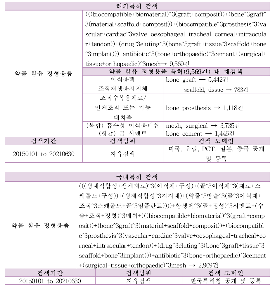 국내외 약물 함유 정형용품 관련 특허 현황