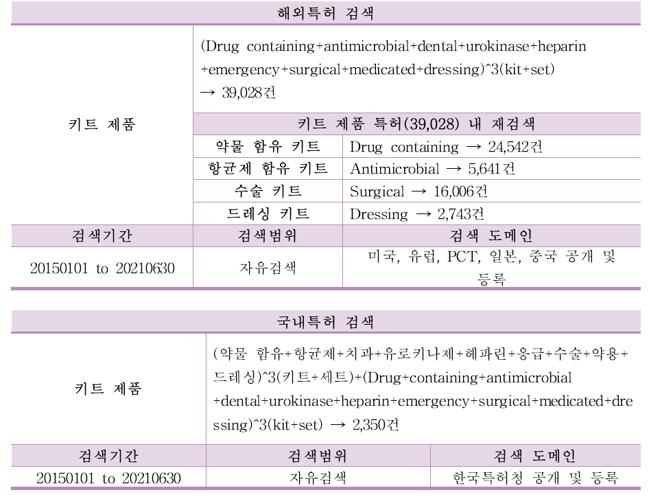 국내외 융복합 의료제품 특허 현황(키트)