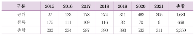 국내 키트 제품 관련 특허 현황