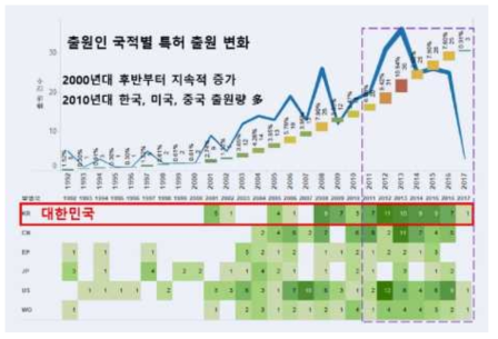 마이크로의료로봇 국적별 특허 출원 동향 출처: 융합연구정책센터, 융합연구리뷰 2018