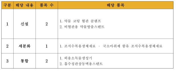 국내외 융복합 의료제품 품목 조정 대상