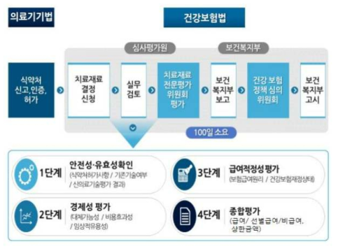 치료재료 보험등재 절차