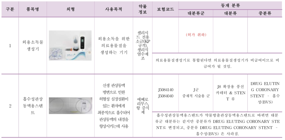 개선된 융복합 의료제품 품목 분류별 보험분류 연계(안)-통합