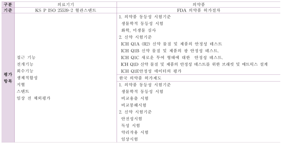 약물 방출 스텐트 구성품별 성능평가 항목