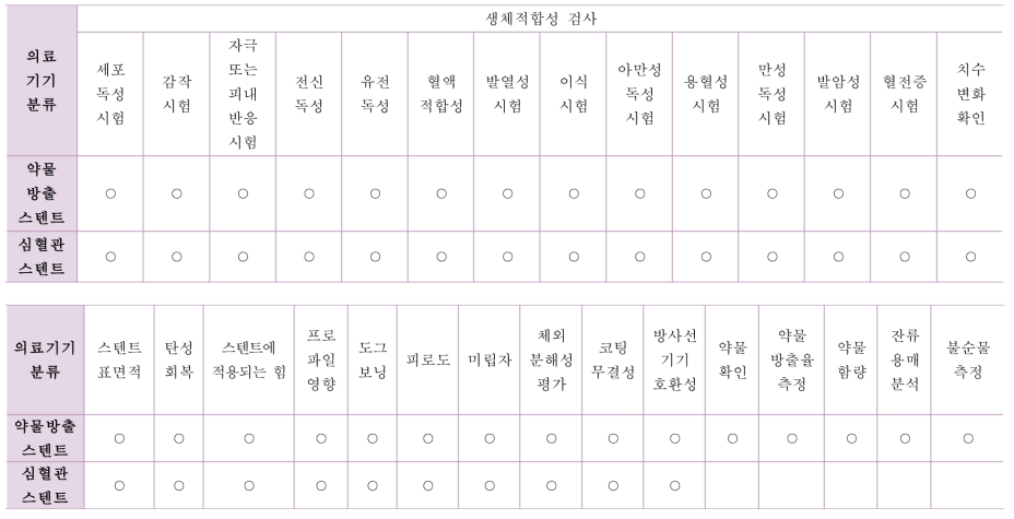 약물 방출 스텐트와 심혈관 스텐트 평가항목 비교