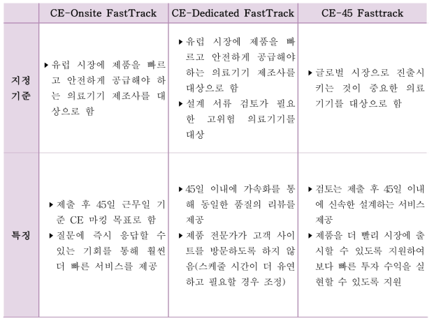 유럽 의료기기 신속심사 종류