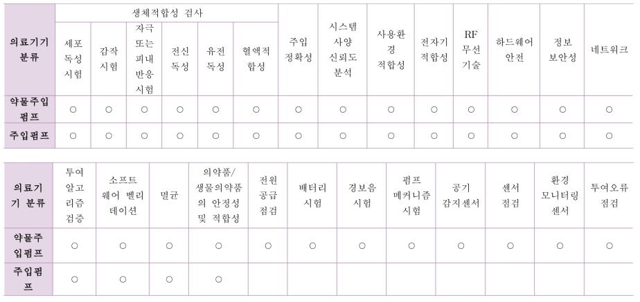 약물 주입펌프와 주입펌프 평가항목 비교