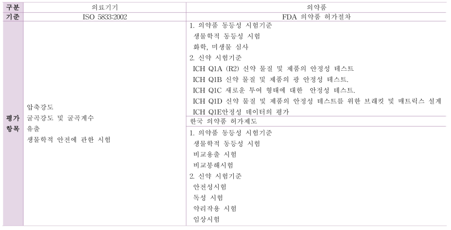 항균 골 시멘트 구성품별 성능평가 항목