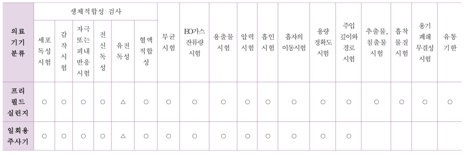 프리필드 실린지와 일회용 주사기 평가항목 비교