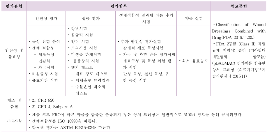 약물 포함 상처 드레싱 안전성 유효성 평가항목