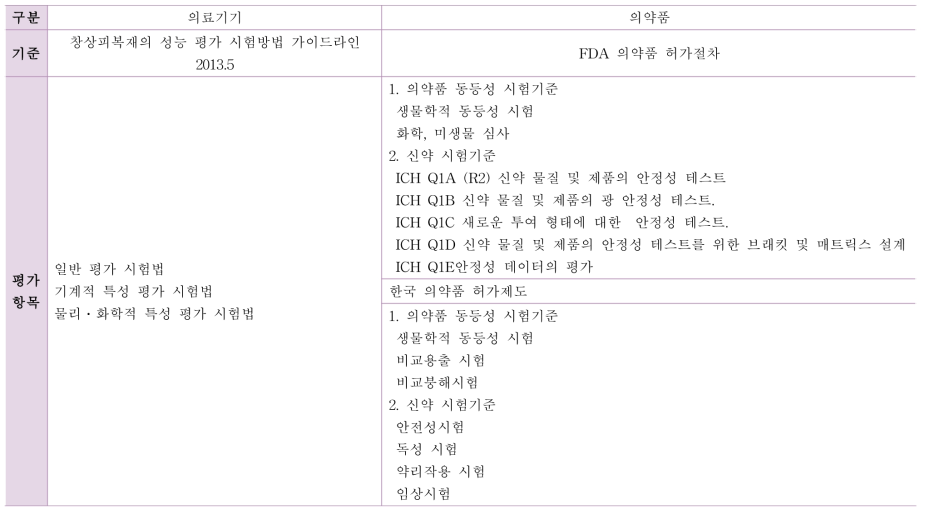 약물 포함 상처드레싱 구성품별 성능평가 항목