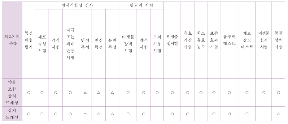 약물 포함 상처드레싱과 상처드레싱 평가항목 비교