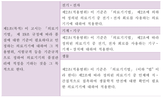 융복합 의료제품 구성품 중 의료기기의 유형에 따른 규정사항