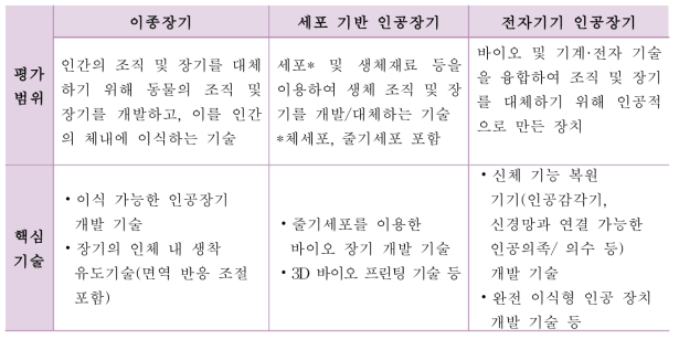 2017년 기술영향평가 대상기술의 범위 출처 : 한국과학기술기획평가원, 바이오인공장기의미래, 2017