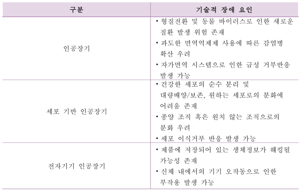 바이오인공장기의 기술적 장애 요인 출처 : 한국과학기술기획평가원, 바이오인공장기의미래, 2017