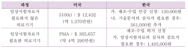 미국 MDUFMA와 국내 의료기기 수수료 비교표