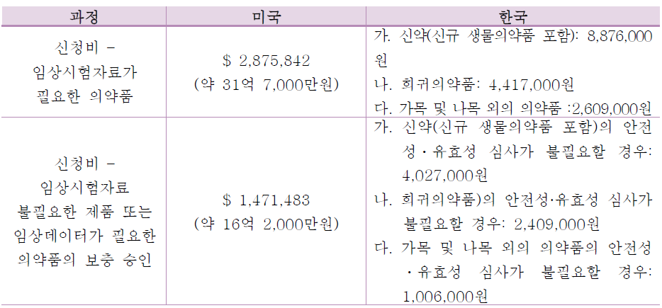 미국 PDUFA와 국내 의약품 수수료 비교표