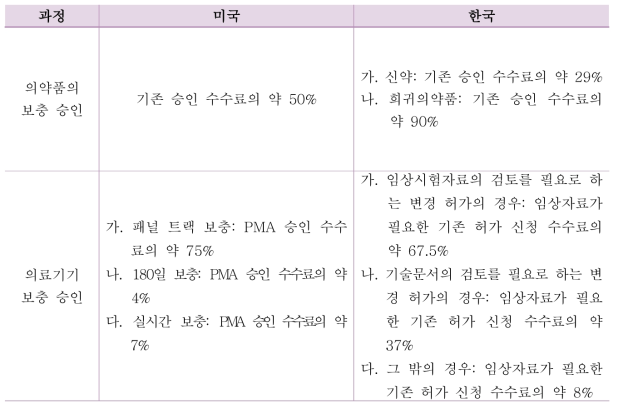 미국 PDUFA와 국내 의약품 변경 수수료 비율 비교표