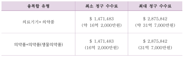 FDA 혁신 융복합 의료제품 감면된 최대, 최소 청구 수수료