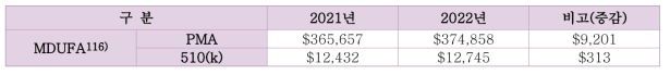 미국 FDA, 2021-2022 User Fee 현황