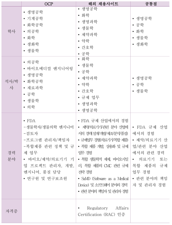 OCP 구성인원과 해외 채용사이트 조건 비교