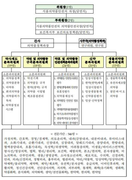 중앙약사심의위원회 구성 출처: 의학신문, 코로나19 치료제·백신 허가심사, 3중 자문으로 진행, 2021