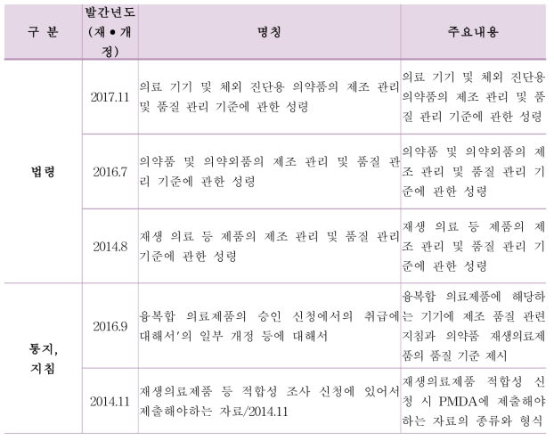 융복합 의료제품 제조·품질 관련 법령 및 지침