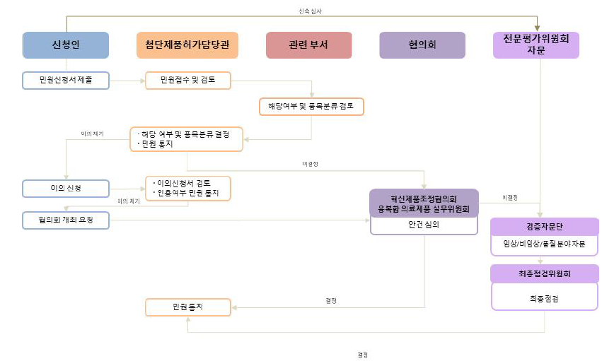 전문평가위원회 자문 절차