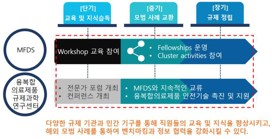 단기, 중기, 장기 계획