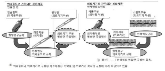 일본 융복합 의료제품 주작용 방식 판단 방법